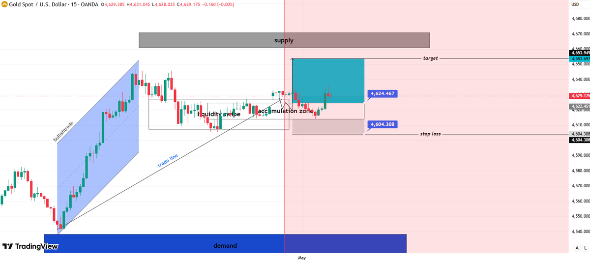 Diana_xauusd's tweet image. #xauusd #gold

Hello traders, carefully observe our buy signals. Wait patiently for a pullback before buying.