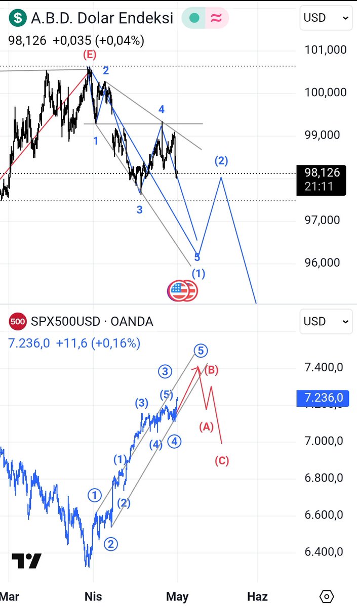 ertugrulbes's tweet image. #DXY #Gold #SPX #NDX