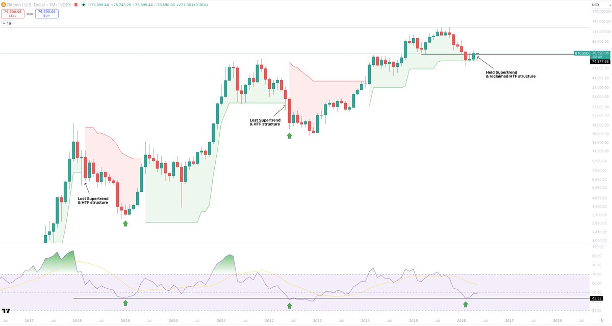 The monthly close was bullish.

Lots of confusion out there, but make no mistake, it was bullish.

Why?

1. Printed a morning star reversal pattern
2. Closed its body above March's wick high(strength)
3. Closed back above the 2025 year low 
4. Has held monthly supertrend for 3
