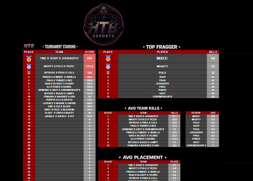 Johansitooo_'s tweet image. $300 @HTBEsports  CUSTOM #CHAMPS 🏆🏆🏆 W / @isSoapTV @Ymzbtw (IGL FRAGGER EN ACCION)

Dedicado a los que me apoyan @xKSPER @CDGArtz @GaboterioTV @RivJeziel @DClutchTTV @Apokita_ @OsTynXO @TeaaPR @Mara_Tamps @YOMO_Gaming 
y a la mejor ORG @ATOMIC_OrgTop @GlendyCreations Y J 🎮