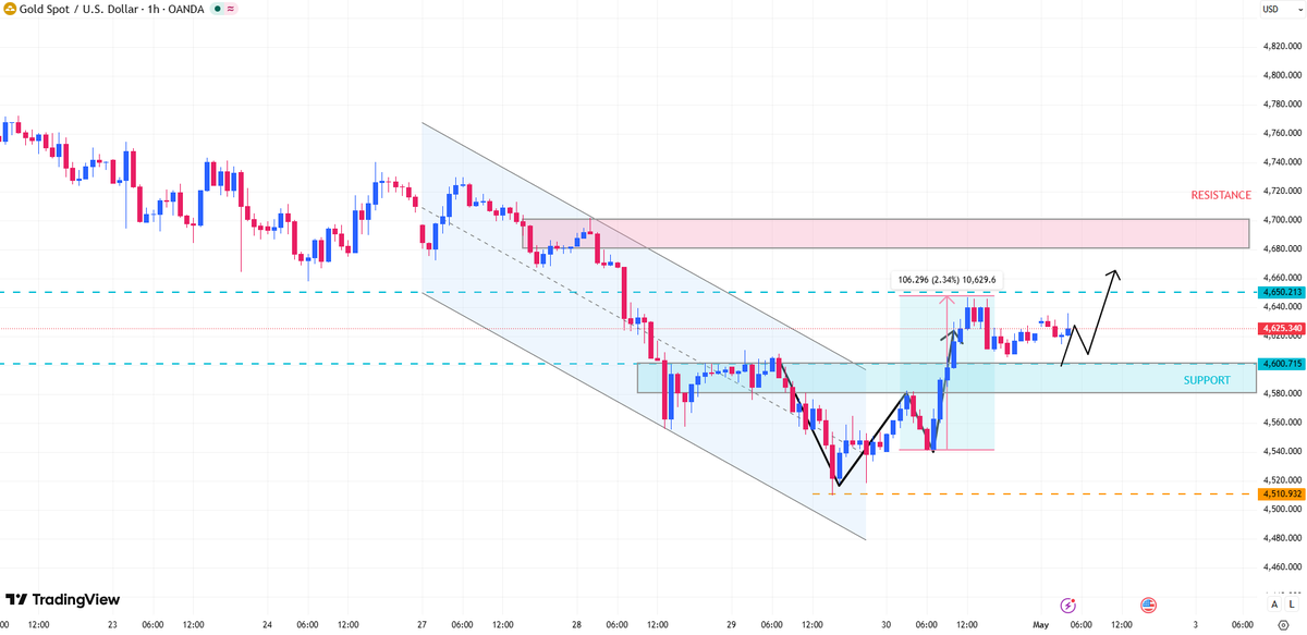 XAUUSD__Alice's tweet image. #XAUUSD #GOLD 

Key support levels are 4580-4610. You can buy on dips, with a target of 4630-4650.

Only a break below 4580 will temporarily invalidate the uptrend. A break above 4650 will continue the upward trend.

If you like my analysis, don't forget to like and follow.