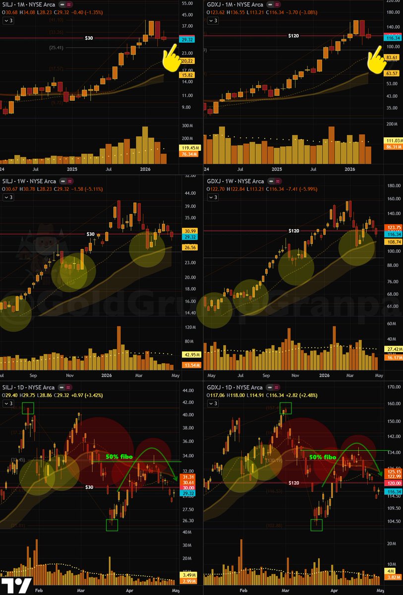 GoldGrumpGranpa's tweet image. Our dear Tutors secured a Pyrrhic win into the monthly close of #SILJ and #GDXJ, finishing surgically below the now almost metaphysical thresholds of $30 and $120.😀

Monthly performance printed -1.35% and -3.08%. Basically unchanged for beasts that can swing 10% in a day without