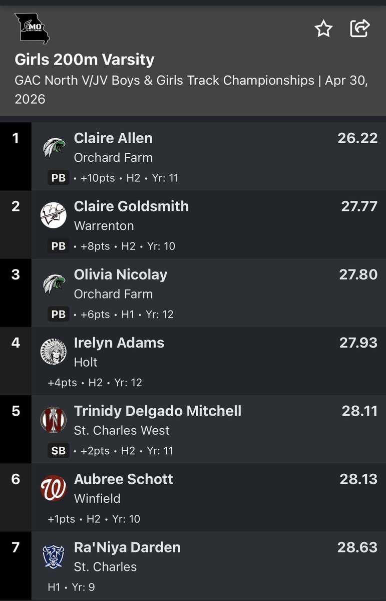 ScwTrack's tweet photo. Big day for Trinidy! 💨 5th in the 200m at GAC and a season-best 28.11! So proud of her grit and growth. I can’t wait to see what she does at districts next week in Owensville. Stay tuned! 🔥 #WarriorPride https://t.co/zt4JtfmYom