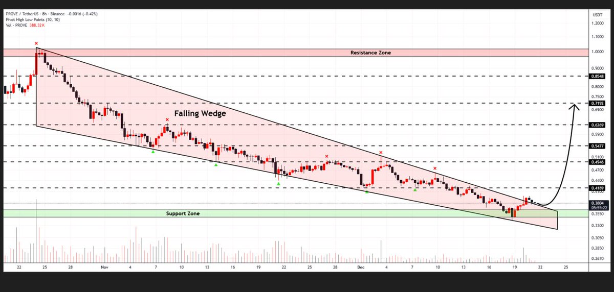 WHALES_CRYPTOt's tweet image. #PROVE is stabilizing near the broken descending channel pattern on the 8H timeframe
If momentum continues, a successful rebound might propel the price toward $0.72🎯

👇Crypto Traders-join Telegram👇 

t.me/Whales_Crypto_… 
.