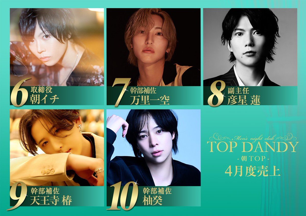 ☀️TOPDANDY-朝TOP-☀️
━━━━━━━━━━━━━━
　 𝟒月度 売上ランキング
━━━━━━━━━━━━━━
［ 𝟒月度 𝐒𝐀𝐋𝐄𝐒 𝐑𝐀𝐍𝐊𝐈𝐍𝐆 ］
𝐍𝐨.𝟏　周 ＥＰ🥇
𝐍𝐨.𝟐　元気 幹部補佐🥈
𝐍𝐨.𝟑　マハトマリュージ 準取締役🥉

𝐍𝐨.𝟒　りひと 幹部補佐
𝐍𝐨.𝟓　一誠
𝐍𝐨.𝟔　朝イチ