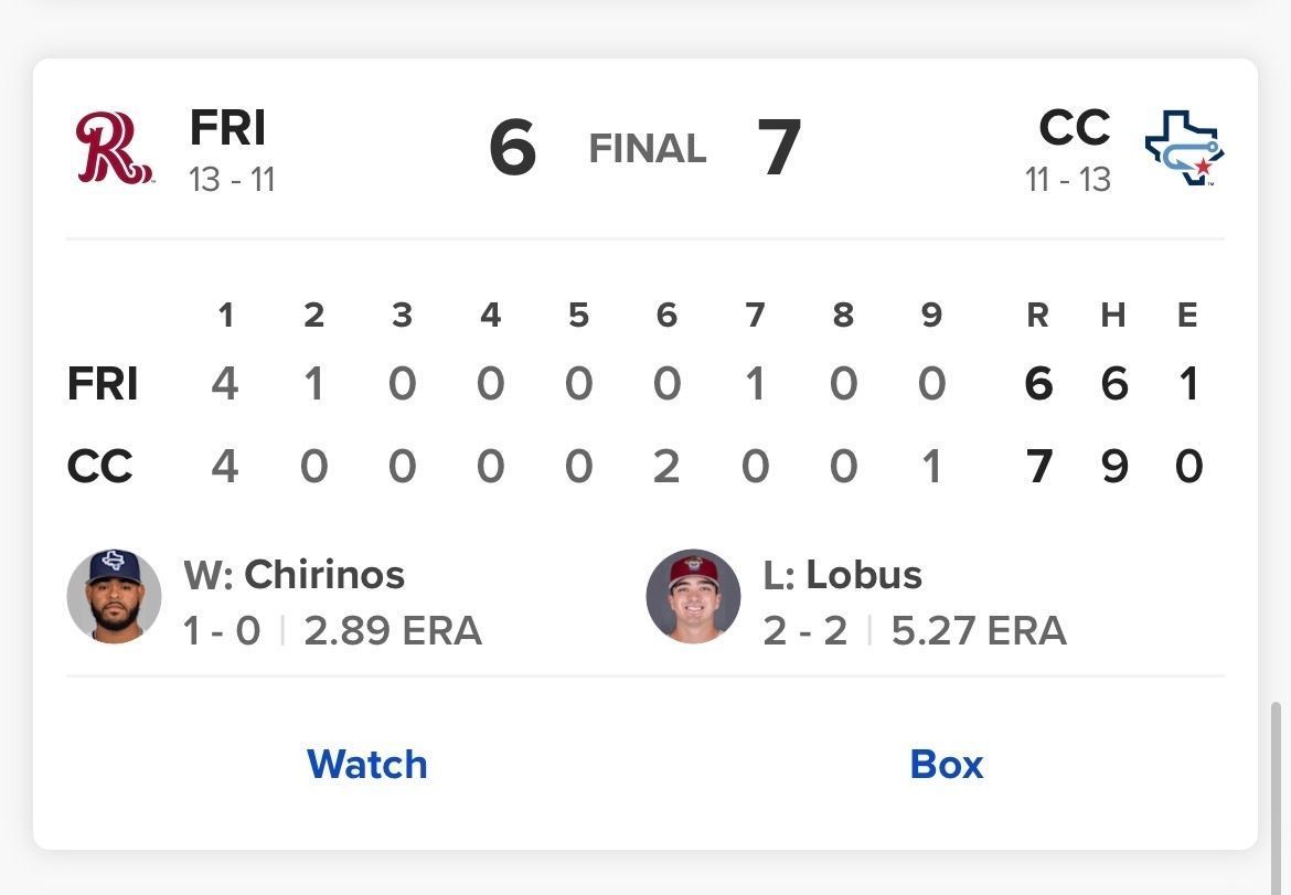 jonburnscards's tweet photo. Final

Corpus Christi 7, Frisco 6

Will Bush hits a walk off Home Run to win the game for @cchooks in the bottom of the 9th.

Frisco scored 4 runs in the top of 1st but Corpus storms back to win the game.

Nic Swanson pitched 3.2 Inning of relief for the Hooks, giving up 1 run. https://t.co/xPLzHLixZj