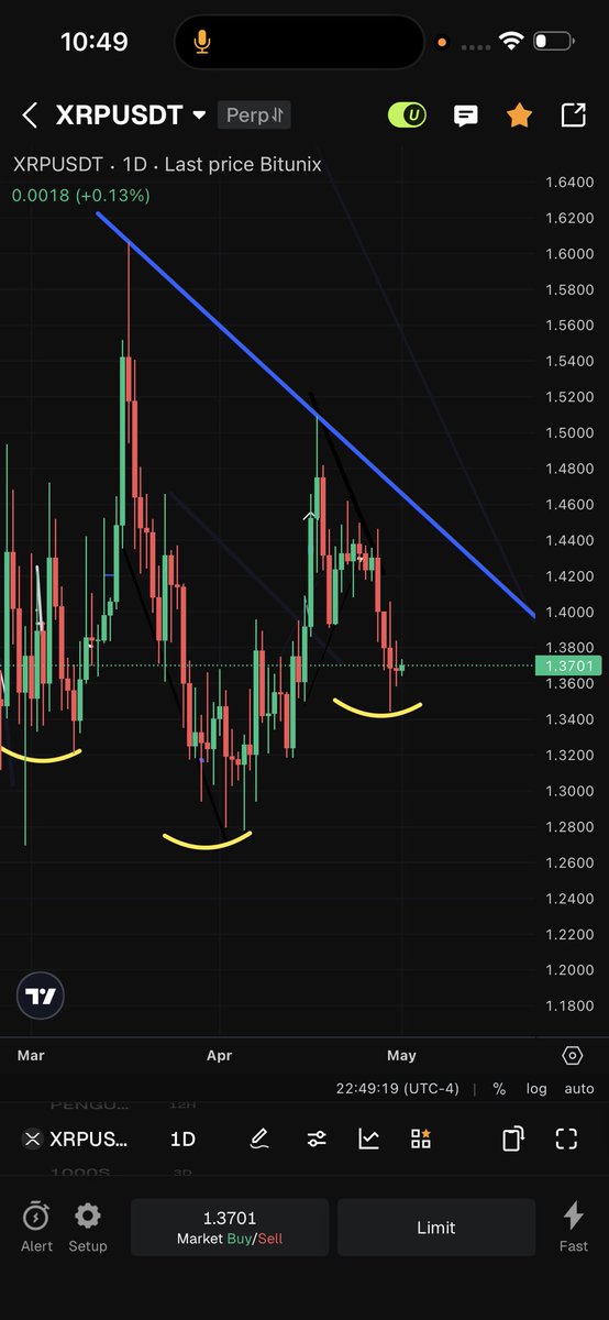 BigBlueNation85's tweet image. #Xtp may look to be lagging but let me tell you it’s about to form it’s right shoulder here silently and could make a push if it does imo.  Daily chart.   Also the 3day chart and there’s that IHS again with the sloping neckline here also.  Either that larger falling wedge on the