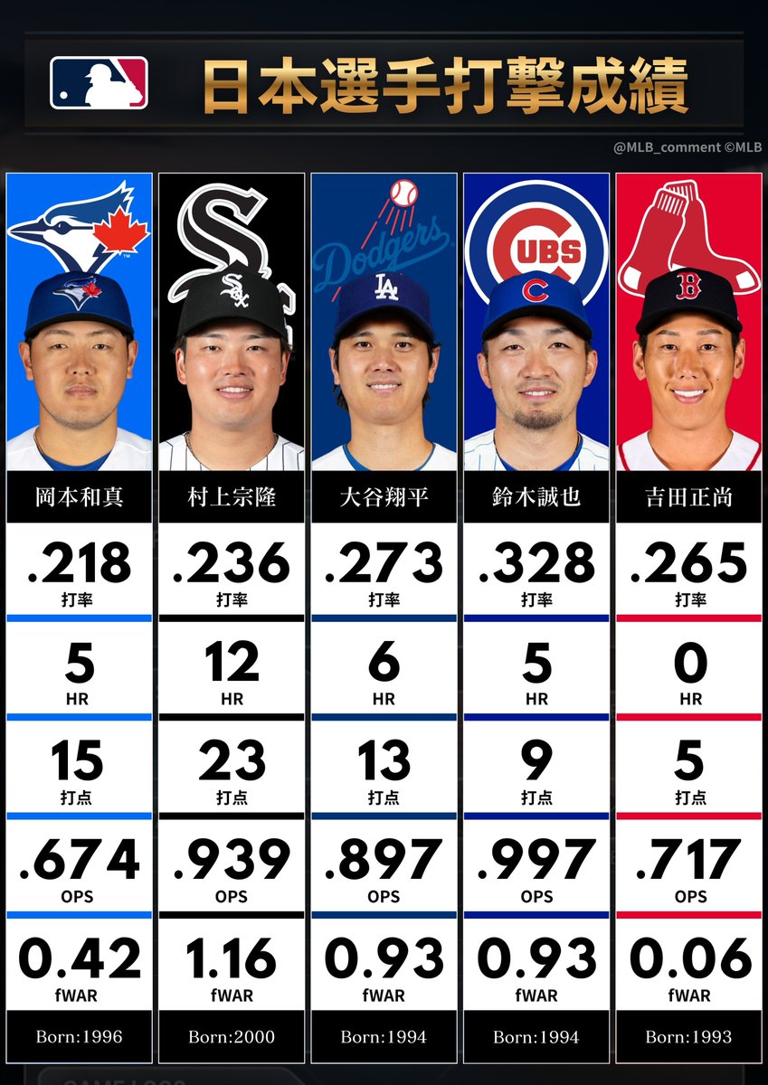 MLB日本選手 打撃成績（月間成績3,4月） 岡本和真 打率.218 本塁打5