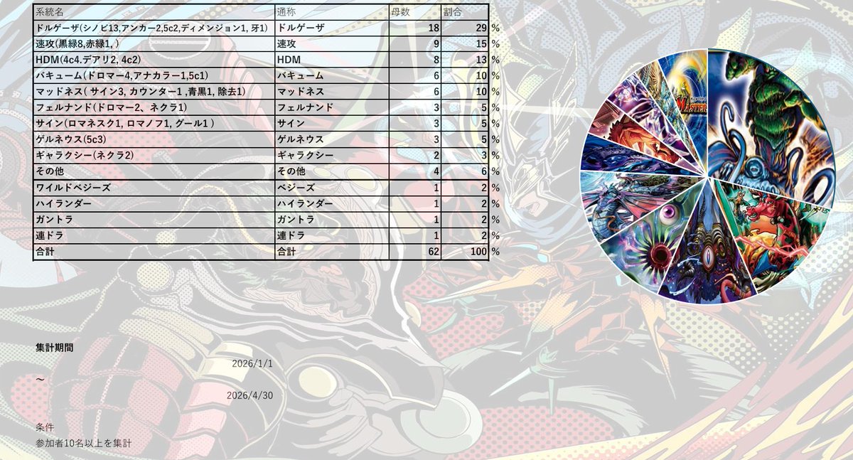 whitecatClassic's tweet photo. 2601-2604までのメタゲーム速報

カテゴリーの変更
ハッスルキャッスルのカテゴリーからHM入り4cコントロールをHDMのカテゴリーに統合しました。
ハッスルキャッスルのカテゴリーからネクラギャラクシーをギャラクシーのカテゴリーに統合しました。

#デュエマクラシック08 https://t.co/DVMnz7CyFr