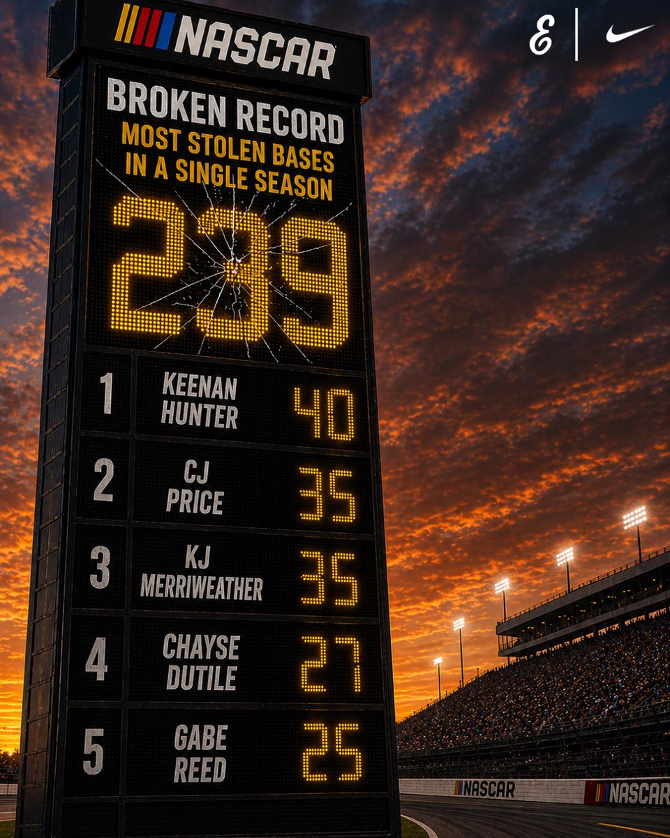 EcclesiaBsb's tweet photo. Speed doesn’t slump🏎️

239 Stolen bases in a Season.

📈⚡️ https://t.co/n2L0HZxOlc