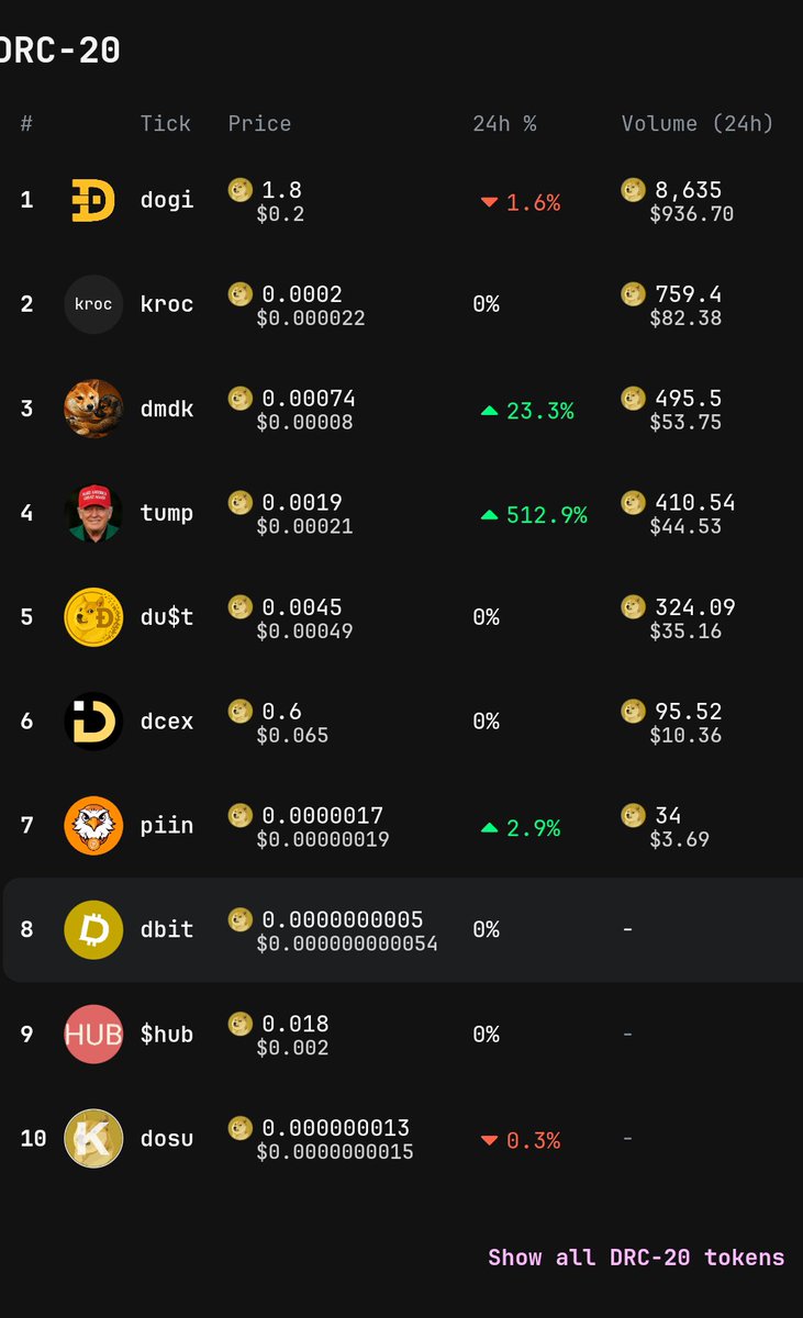 DogewithKoinu's tweet photo. $DMDK is not just an ordinary token — it is the heart of Doge.
#Doge #mDoge #Koinu - DmDK together represent the true spirit of Doge.
#Doginals #Drc20 https://t.co/zVebghP48k