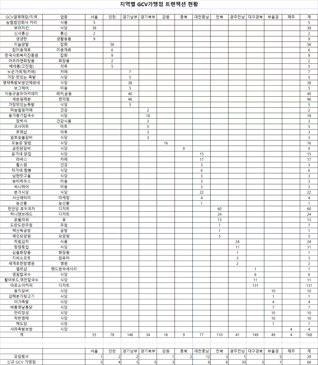 Jintaekjun's tweet photo. From January to March, over three months, GCV recorded 582 transactions and 54 merchants.

But in April alone, the ecosystem surged to 768 transactions and 125 merchants — a massive leap in participation and growth.

Right now, in South Korea, the GCV movement is spreading like wildfire.

K-Food, K-Beauty, K-Drama, K-Pop…
Now, it’s time for K-GCV.

The momentum is real. The expansion is happening. The ecosystem is alive.