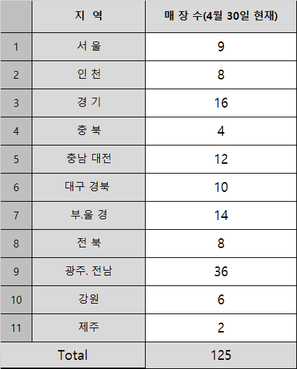 Jintaekjun's tweet photo. From January to March, over three months, GCV recorded 582 transactions and 54 merchants.

But in April alone, the ecosystem surged to 768 transactions and 125 merchants — a massive leap in participation and growth.

Right now, in South Korea, the GCV movement is spreading like wildfire.

K-Food, K-Beauty, K-Drama, K-Pop…
Now, it’s time for K-GCV.

The momentum is real. The expansion is happening. The ecosystem is alive.