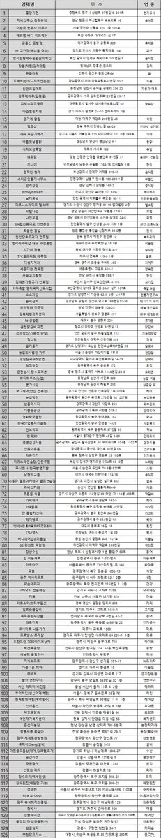 Jintaekjun's tweet photo. From January to March, over three months, GCV recorded 582 transactions and 54 merchants.

But in April alone, the ecosystem surged to 768 transactions and 125 merchants — a massive leap in participation and growth.

Right now, in South Korea, the GCV movement is spreading like wildfire.

K-Food, K-Beauty, K-Drama, K-Pop…
Now, it’s time for K-GCV.

The momentum is real. The expansion is happening. The ecosystem is alive.