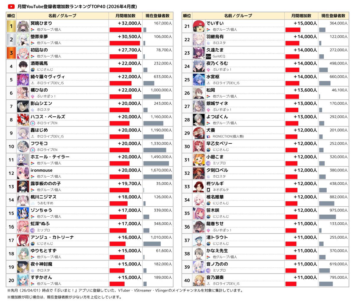 Vmato_data's tweet image. 📊2026年4月度 VTuber登録者増加数ランキング

YouTube登録者増加数TOP5
🥇 冥鳴ひまり
🥈 堕罪來夢
🥉 初凪なの
4️⃣ 酒寄颯馬 【にじさんじ】
5️⃣ 綺々羅々ヴィヴィ 【ホロライブDEV_IS】

👇 ランキングのTOP40は画像でチェック！
#月間V登録者増加ランキング #VTuber #YouTube