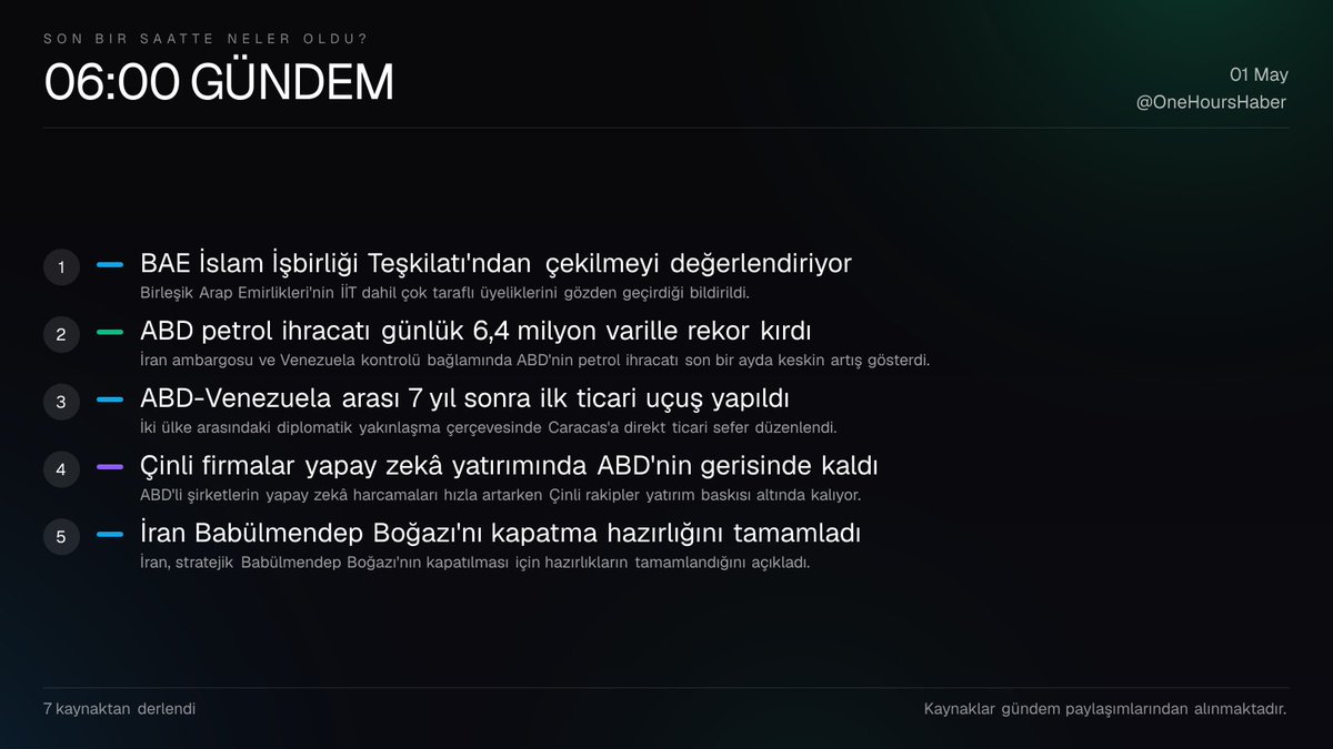 SaatlikGundem's tweet photo. 🕐 Son bir saatte neler oldu? - 06:00 GÜNDEM

1⃣ BAE İslam İşbirliği Teşkilatı'ndan çekilmeyi değerlendiriyor
2⃣ ABD petrol ihracatı günlük 6,4 milyon varille rekor kırdı
3⃣ ABD-Venezuela arası 7 yıl sonra ilk ticari uçuş yapıldı
4⃣ Çinli firmalar yapay zekâ yatırımında ABD'nin gerisinde kaldı
5⃣ İran Babülmendep Boğazı'nı kapatma hazırlığını tamamladı