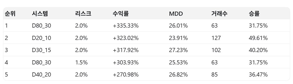 SoloHacker101's tweet photo. 요즘 백테스트 돌리기 아주 호화로운 시기임. 갑자기 노출수가 붙어서 봤더니 주식에 다들 관심이 많으신것 같네요.

터틀매매법은 생각외로 엄청 간단한 방법임.
돈키안채널 + ATR만 씁니다. 
진입기준과 청산기준도 굉장히 간단합니다.

실제 이 기간 시장평균은 150% 상승
터틀을 이용한 수익률은 300% 이상입니다.

실제로 제 말을 증빙하기 위해서 백테스트 결과를 공유합니다.
진입기준 entry days 동안의 전고점돌파
청산기준 exit days 동안의 전저점돌파
Suvivorship bias(생존편향)을 제거하기 위해서 실제로 해당 날짜에 시총 10위 안에 진입한 종목을 걸러서 백테스트 돌림.
