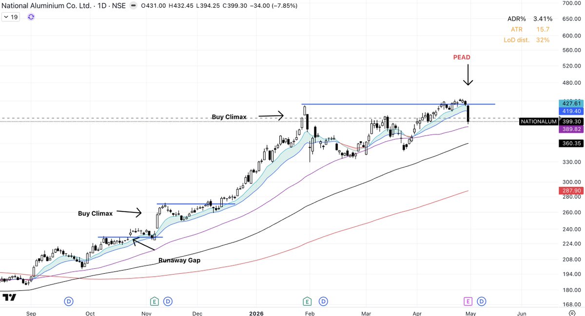 priceactionnerd's tweet photo. Entered on 30th March, pyramided a few times only to panic exit yesterday upon result based sharp selling. Not only I gave up gains, ended up with some losses #NATIONALUM_PA #blindsided #PositionalTrades #MetalTrade https://t.co/2YuDAGcTTh