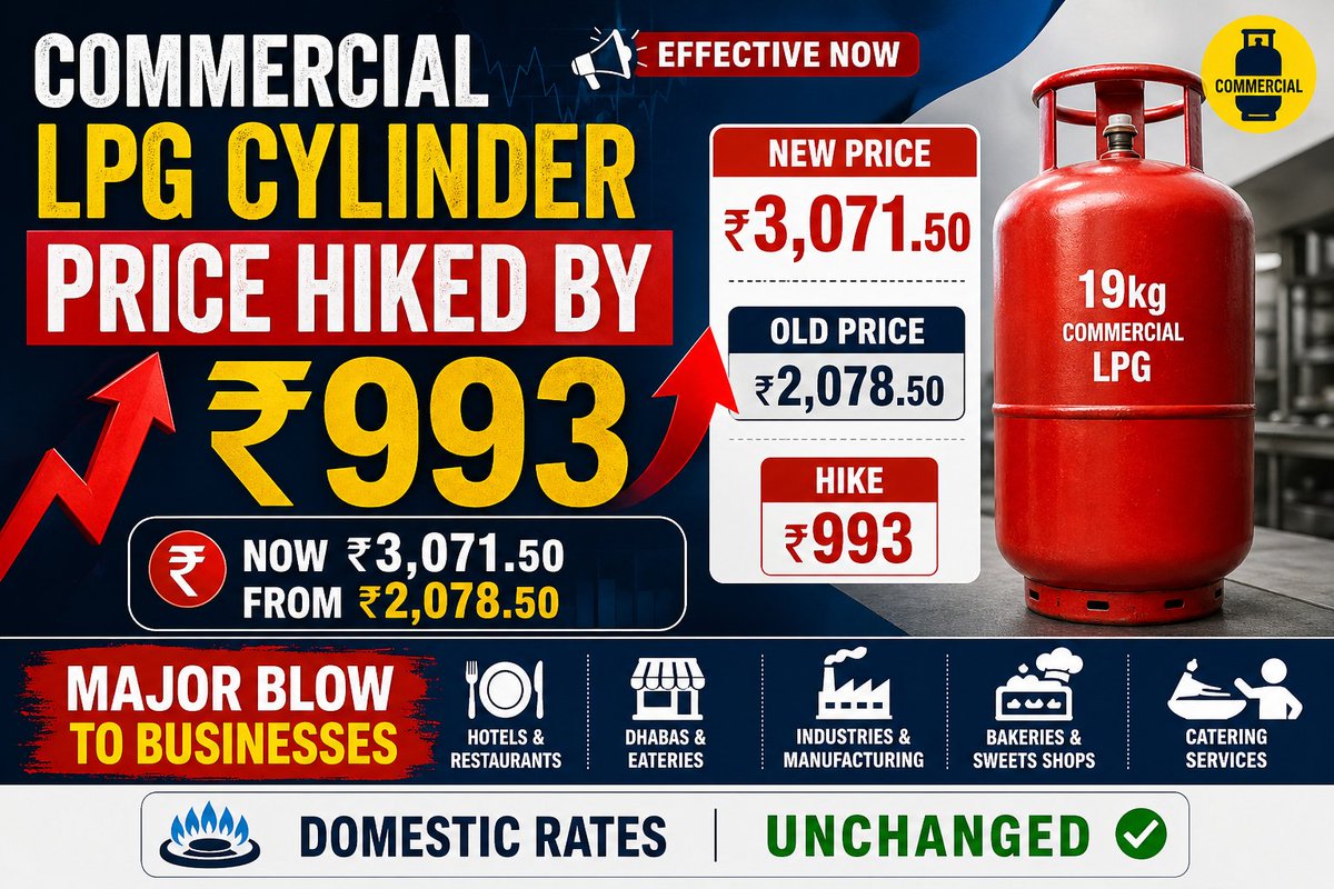 SilentFrameM's tweet image. 🇮🇳 ⚡️Commercial LPG cylinder price hiked by ₹993, now ₹3,071.50 from ₹2,078.50. Major blow to businesses; 

👉 Domestic Rates are Unchanged 

#PriceHike #LPG