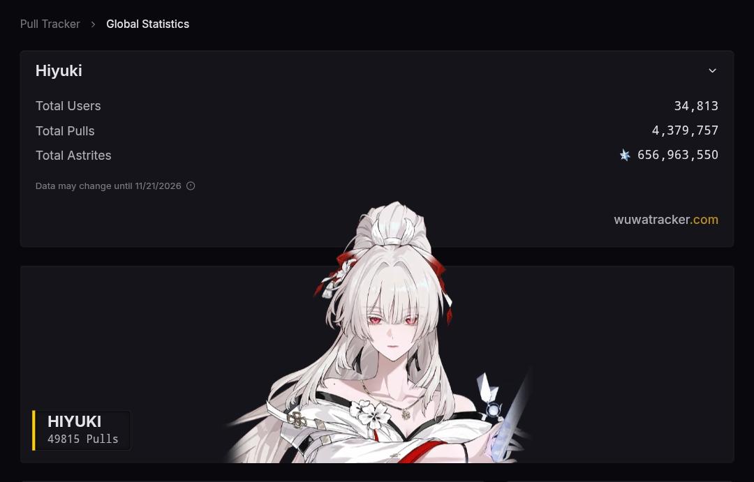 wuwaguy's tweet image. 🚨 Over 4.4 Million pulls for Hiyuki in 24hrs just from wuwatracker web users

#WutheringWaves #WuWa #鳴潮 #WuWaCollection #WuWaAnniversary