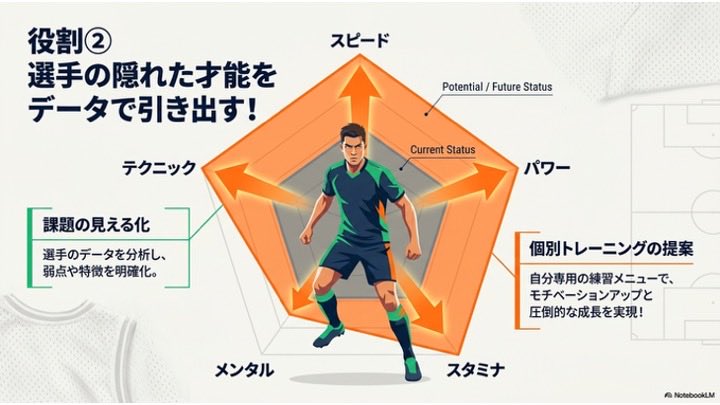 WAFUNATO192G's tweet photo. #スポーツアナリスト
#sportsanalyst
スタッツや映像を使って客観的な視点でチームも選手も成長をサポートします
分析ソフトやGPSなんかも使ってコーチはもちろんのこと、トレーナー陣とも連携しながら https://t.co/yJO9Kop04l