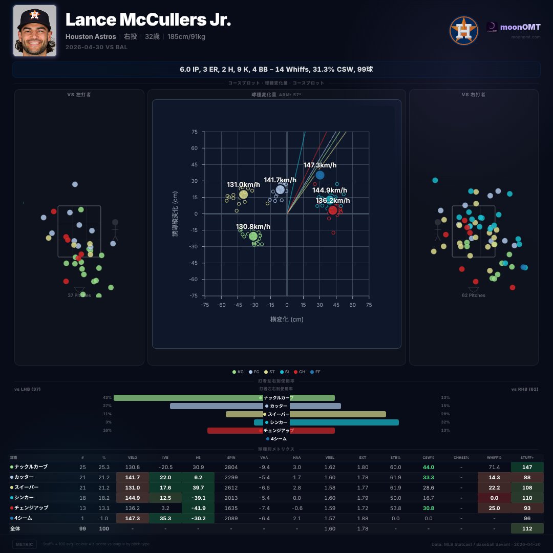 omatacom's tweet image. Lance McCullers Jr. vs BAL
6.0IP 9K 3ER 2H 4BB (99球)
HOU 11-5 BAL

#Jr. #MLB #moonOMT