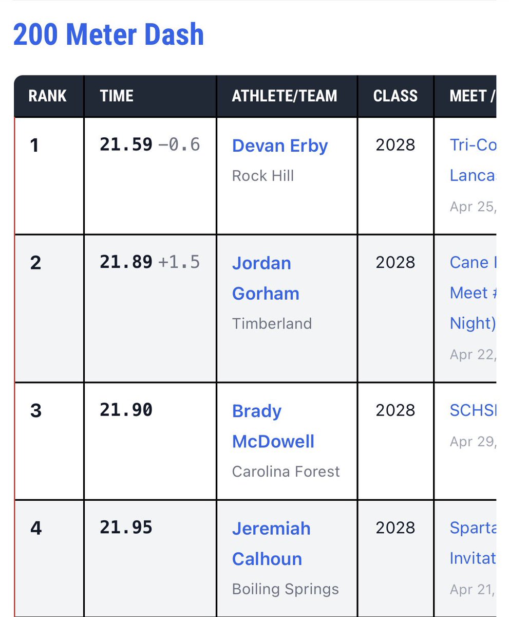CalhounJerry11's tweet photo. Blessed to be listed among the top Class of 2028 sprint performers in SC.

100m: 10.63 — ranked #1  
200m: 21.95 — ranked top 5  

Still work left with state qualifier and state ahead. Time to keep building.

Boiling Springs HS | C/O 2028 | CB

@MSCarolinas_ @PrepRedzoneSC https://t.co/uHmWWjNPDh