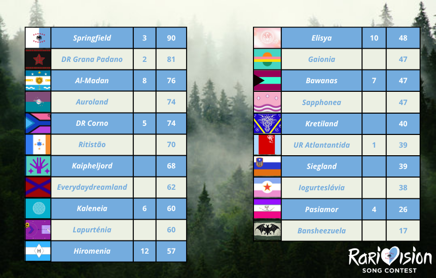 RarivisionSC's tweet photo. @AurolandNation The 12 points are in... And it's a hat-trick! 3⃣

@AurolandNation awards their 12 points to... @wearehiromenia 🤖

#RarivisionSongContest #CarveYourPath #RSCVIII https://t.co/oGIaiiJ0QU