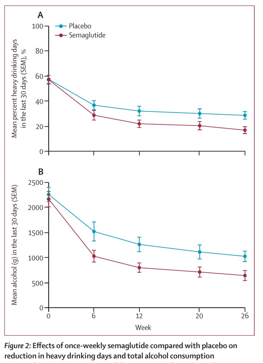 EricTopol's tweet image. First randomized trial to show Ozempic reduces alcohol consumption in people seeking treatment for alcohol use disorder. Placebo-controlled, double-blind. Participants with BMI &amp;gt;30 kg/m2.
thelancet.com/journals/lance… @TheLancet