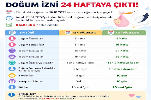 📌 Çalışma Hayatında Tarihi Düzenleme: Doğum İzni 24 Haftaya Çıkarıldı!
01.05.2026 tarihli ve 33240 sayılı Resmî Gazete’ de yayımlanan yeni düzenleme ile çalışma hayatında aile dostu politikaları güçlendiren önemli değişiklikler yürürlüğe girmiştir. #1Mayıs #doğumizni