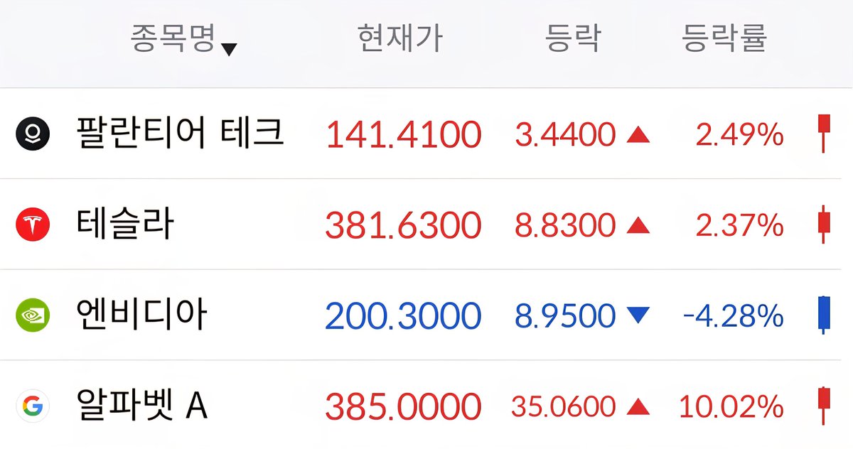 asdftesla's tweet image. [미국주식 DCA 𝕏 기록 65일차]

남편
"구글이 테슬라보다 더 비싸진 거 알아?"

나
"정말?"

남편
"우리 공주 말이 맞았네"

나
"돌아가면 구글 안 팔 수 있어?"

남편
"아니"

나
"그럼 됐어 나도 후회 없어"
---

그때도

모든 호수에 물이 빠졌고

이미 모든 돈을 퍼부은 뒤라
더 넣을 돈이 없었다