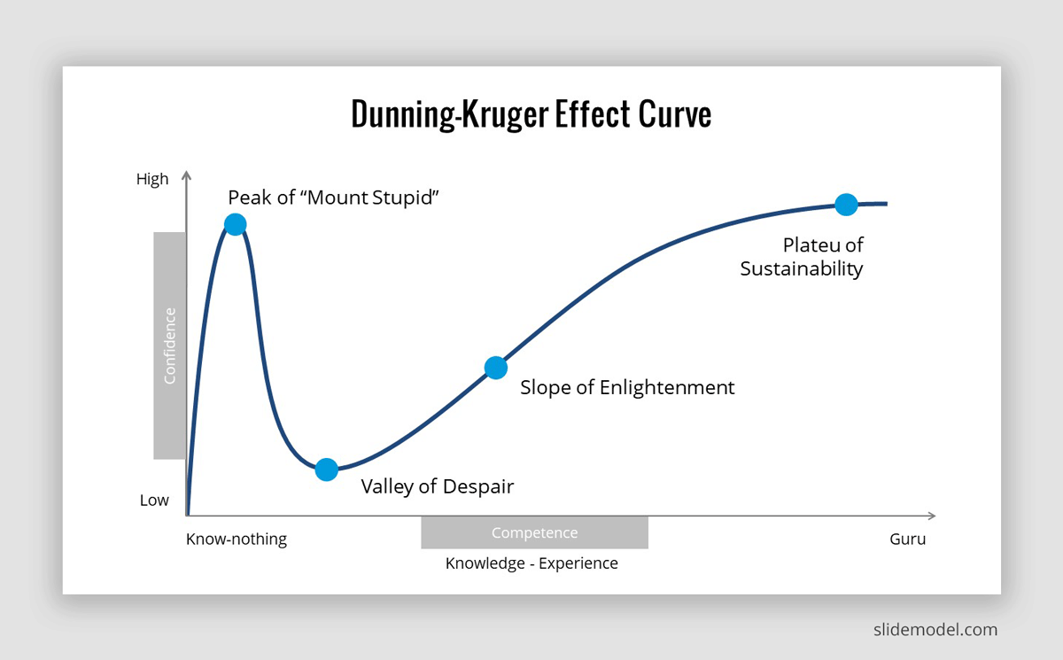 Hibiscesque's tweet photo. Ykw I'm not done I'm actually very annoyed people have started yet ANOTHER public lambasting session of a fic author. Opinion on writing is often subjective but since you all seem to talk like you're spitting /objective/ facts may I introduce you to the Dunning-Kruger effect https://t.co/uGWWTfmN1g