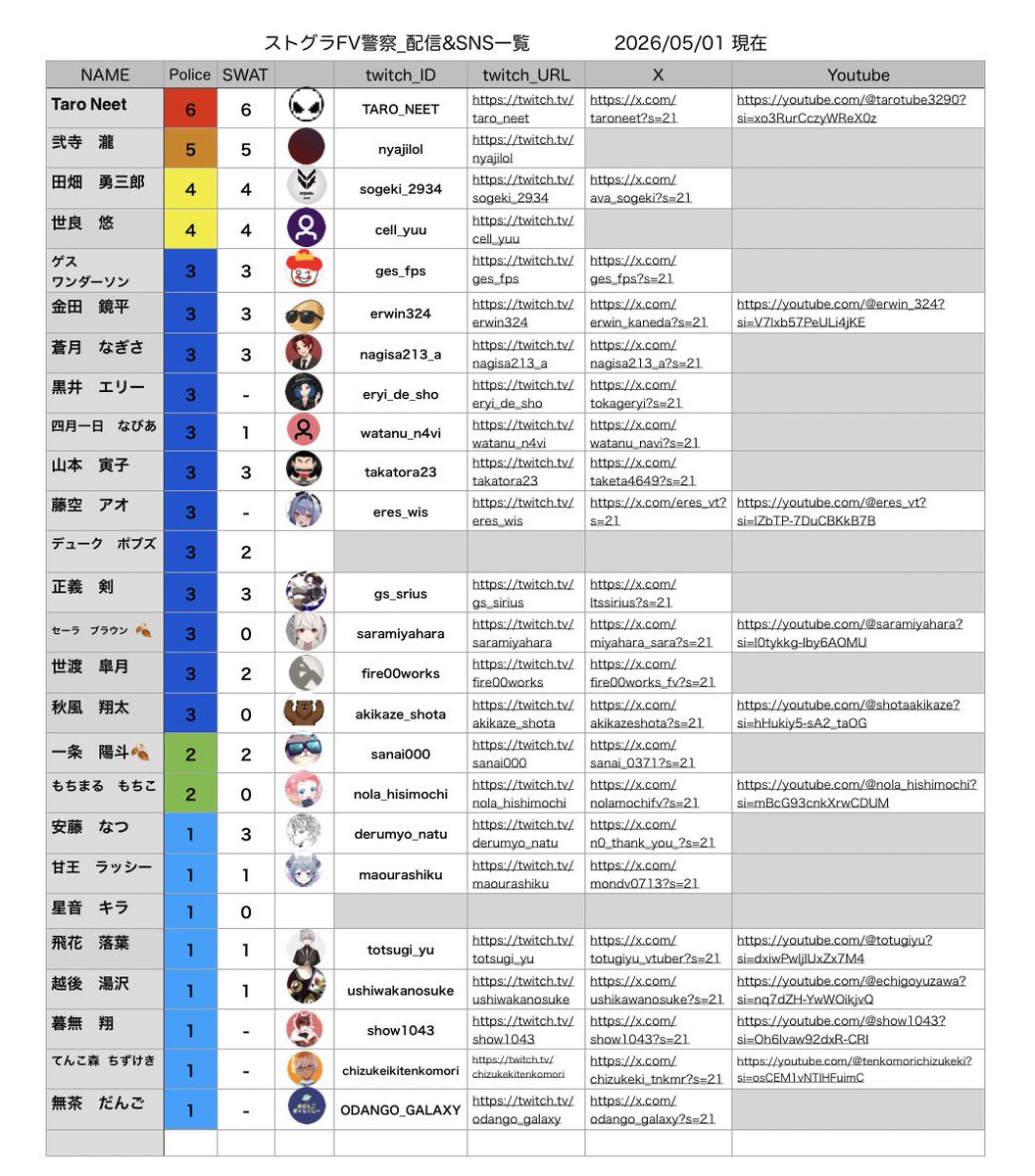 uluana_minohiro's tweet photo. 【お知らせ】
5月になりましたので、FV警察の配信&SNS一覧表を更新しましたぁ‼︎🤗
#ストグラFV #FVPD
〜修正箇所〜
🔰だった2人の警察ランクの追加
#暮無翔 #てんこ森ちずけき
だんごくんのランク修正
必ず返り咲いてくれると信じましょ‼︎
#無茶だんご
🪻どんな5月になるのか楽しみですねぇ🪻 https://t.co/JXXVB3E8Jo