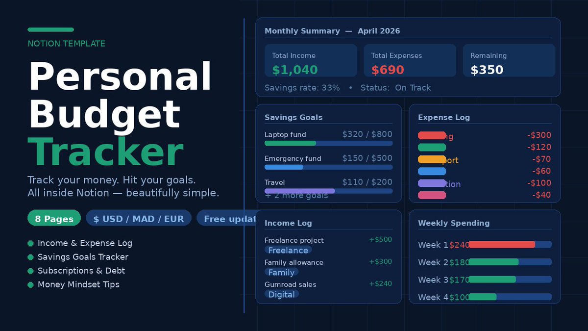 la_mer3446's tweet image. A complete personal finance dashboard in Notion to track expenses, income, savings, and monthly budget

#financial #FinanceGoals #BudgetingRight "#notion #planner2026 #goodnote #แจกไฟล์goodnote #แจกplanner
link in comments