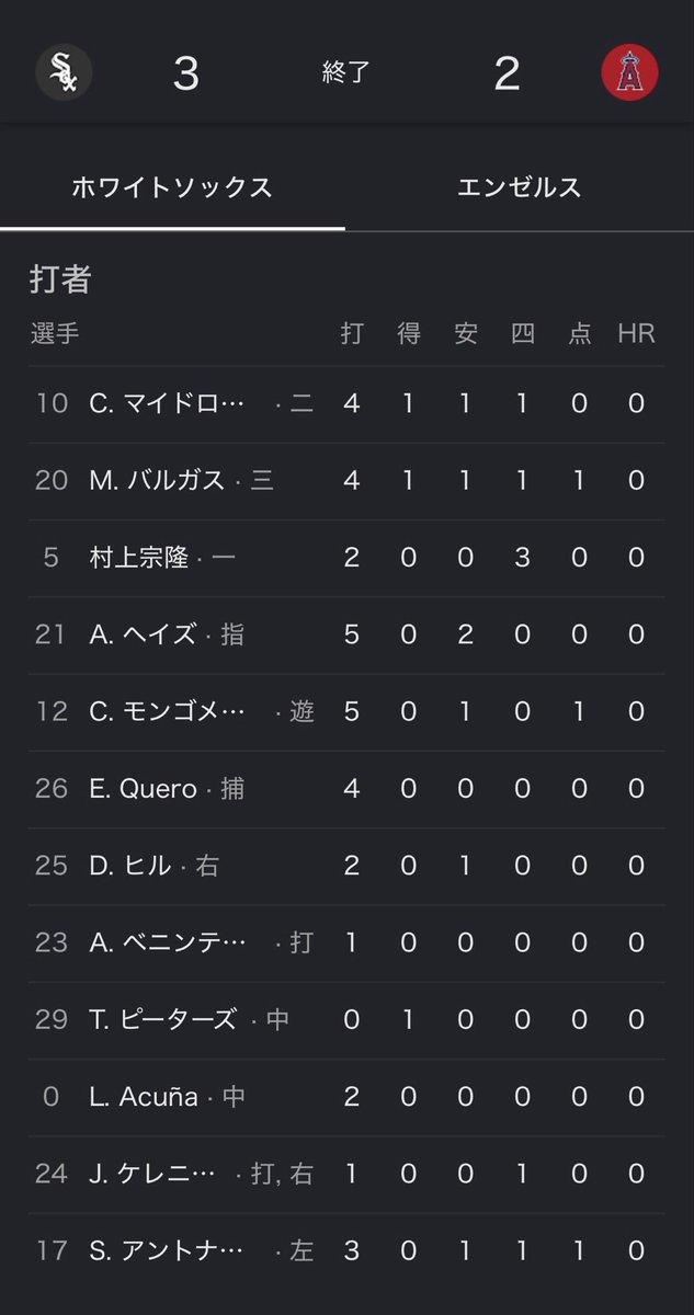 damemane0229's tweet image. いや、ごめん。
記憶が別の試合とごっちゃになった。

この試合は全員素晴らしかった。
マジごめんマジで！！！💦

エンゼルス様！！！
本当に申し訳ございませんでした！！！💦

てか私はどんだけアホなんだよ！？

#MLB #エンゼルス #LosAngeles #LAA #ホワイトソックス #whitesocks #Chicago #CWS