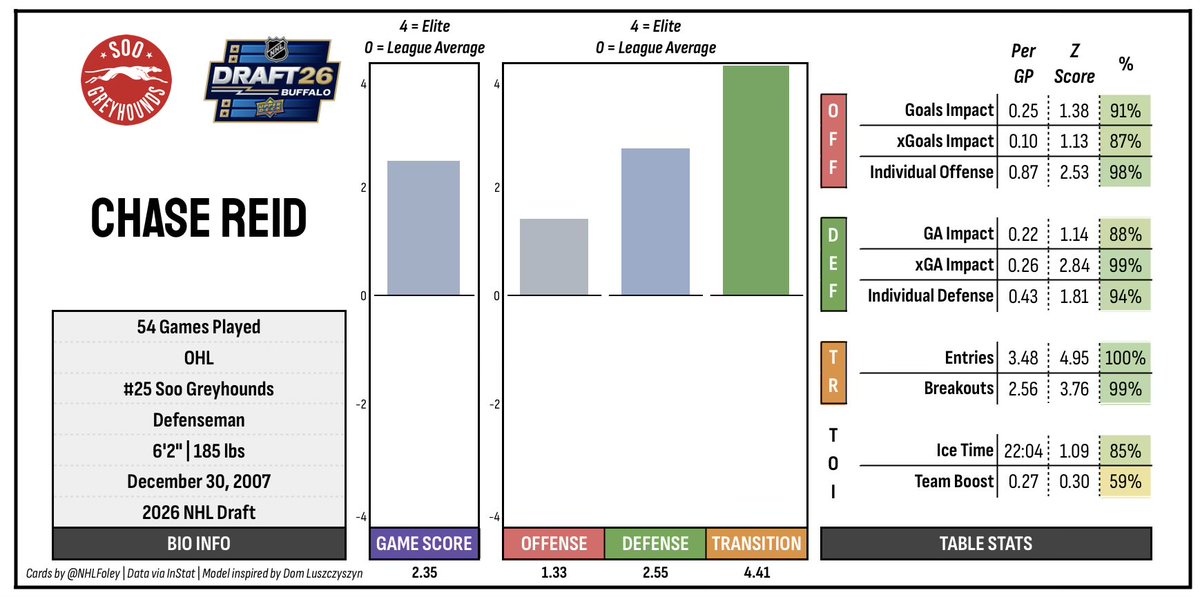 NHLFoley's tweet photo. Chase Reid was one of the best players in the entire CHL this year

One of the few chart-breakers on the back of some game-breaking play-driving.

Best defense is a good offense to boot

My top defenseman for good reason #2026NHLDraft https://t.co/N97Ge395JS