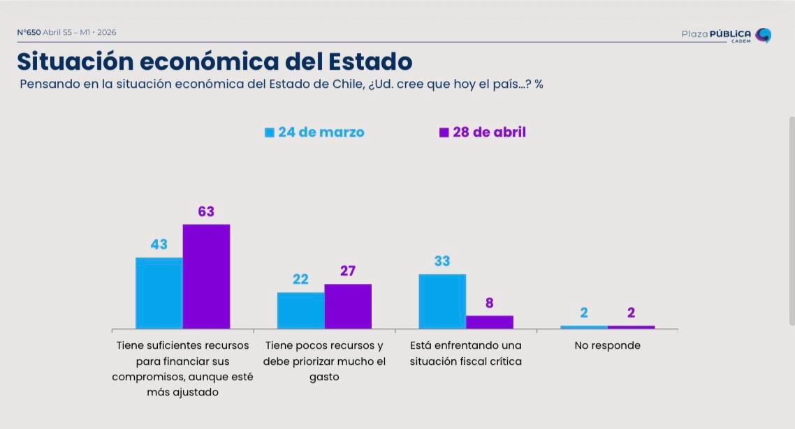 rizikson's tweet image. #ADELANTO #PLAZAPÚBLICA @Cadem_cl 
63% (+20pts) cree que el Estado tiene suficientes recursos para financiar sus compromisos y sólo 8% (-25pts) que el Estado está enfrentado una situación fiscal crítica.