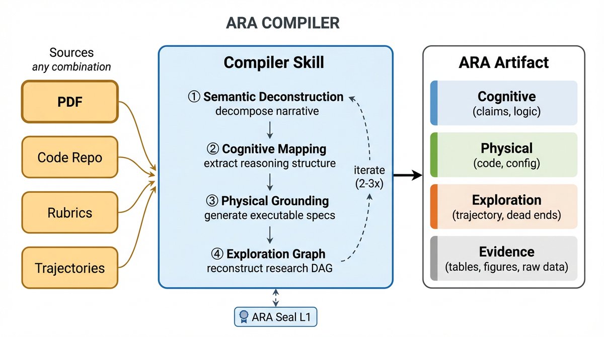 6/ What about the existing literature? The ARA Compiler translates ...