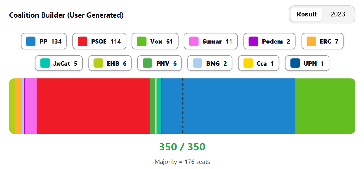 JoshHousden's tweet photo. I wasn't expecting to see a More in Common poll for Spain, but it's very welcome

Quick seat projection is in line with most other polls https://t.co/tvSMKwIMqp