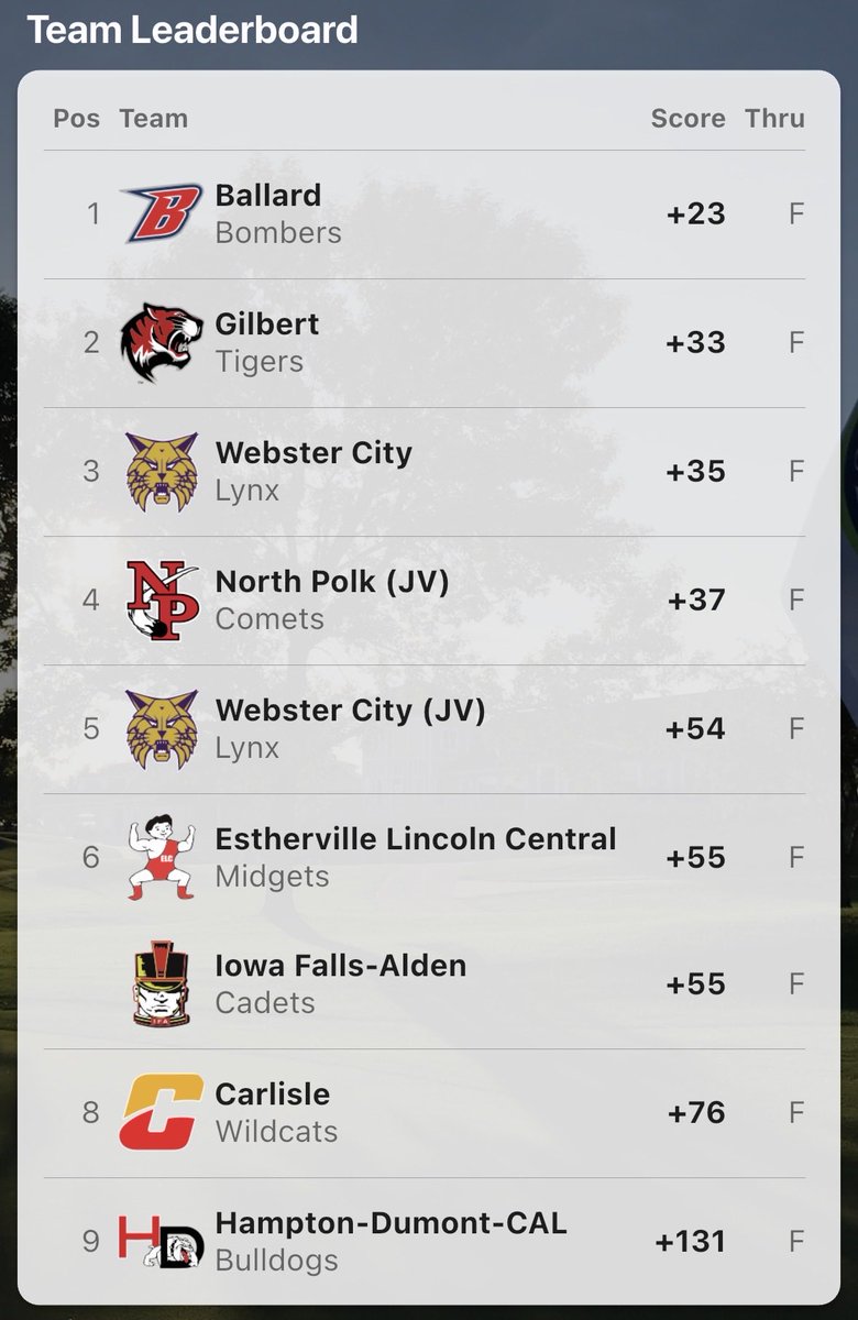 BALLARDBgolf's tweet photo. Results from the Lynx Invite https://t.co/lNV3L6JADz