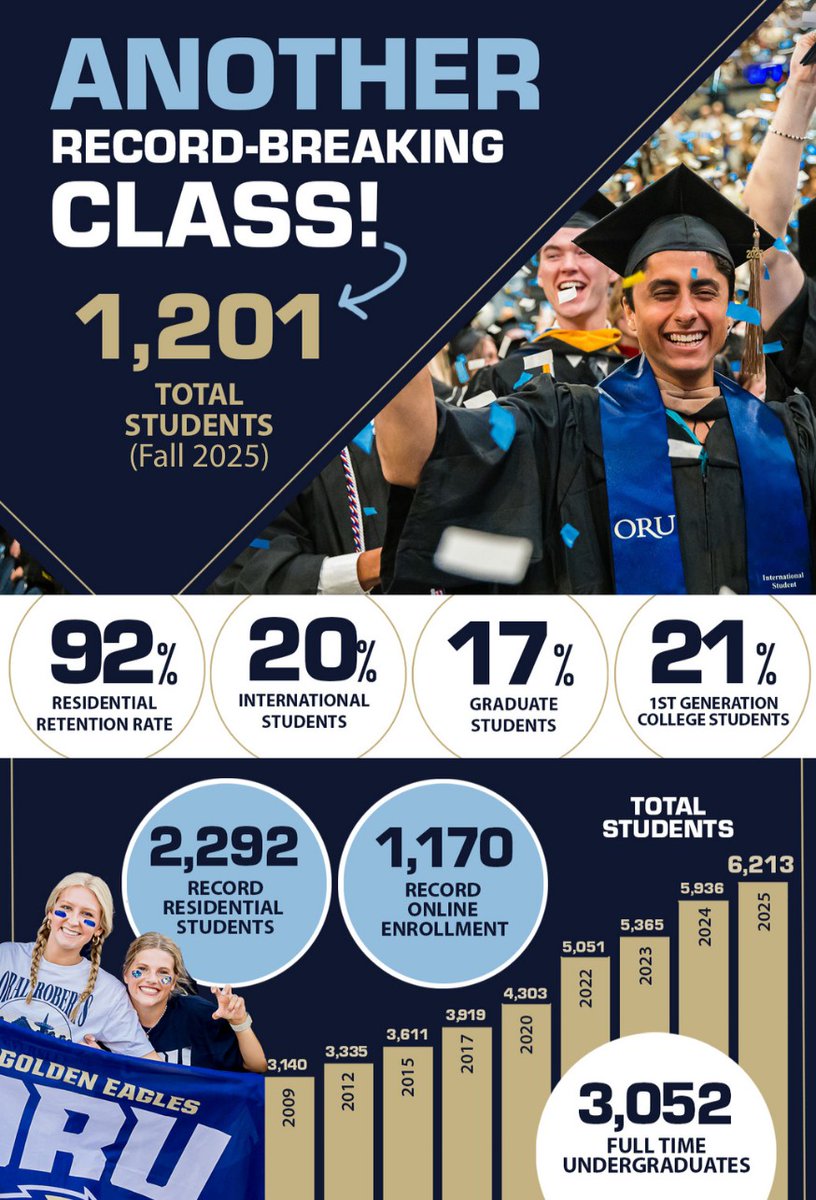 OralRobertsU tweet media
