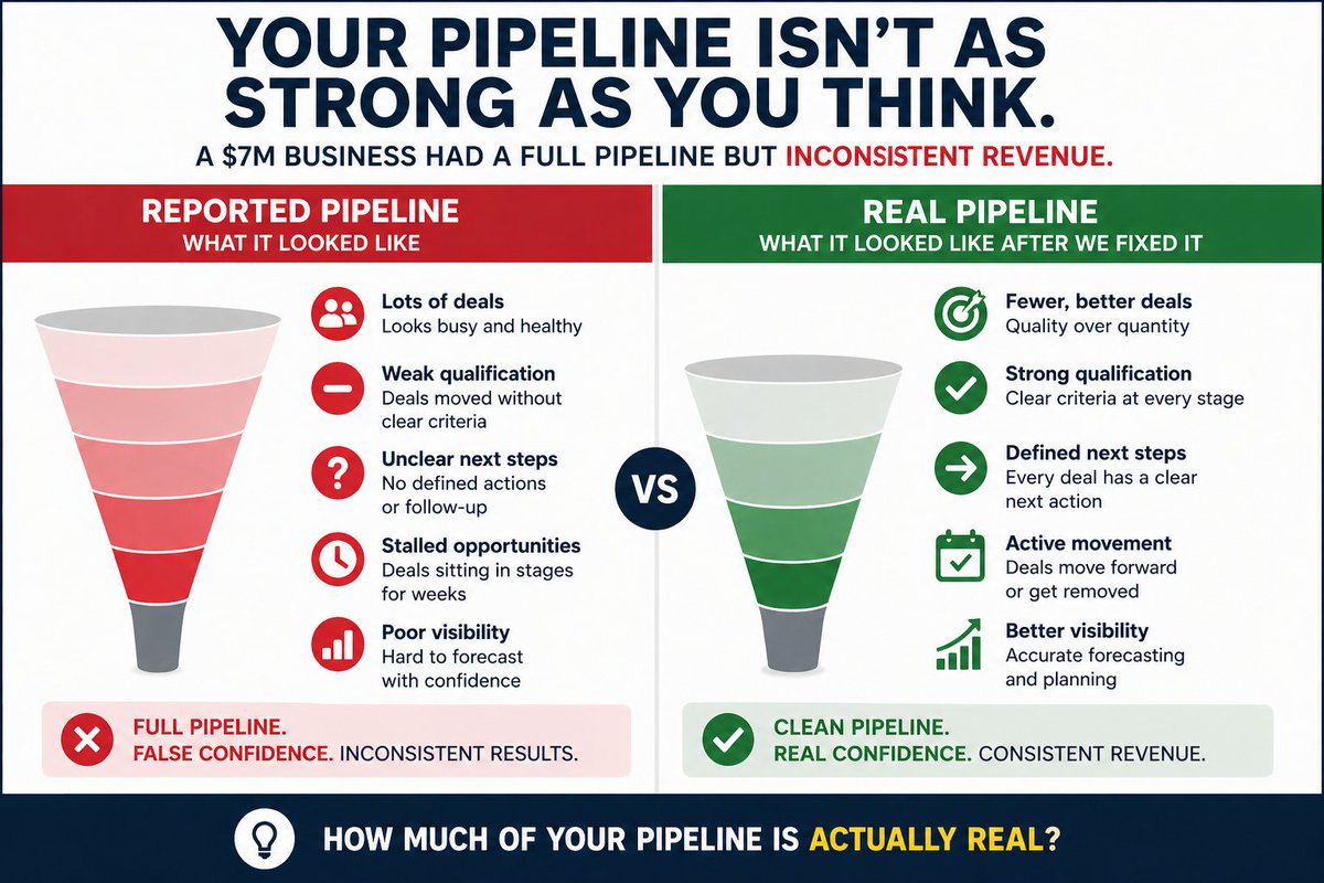 noonan_jnoonan's tweet image. A $7M business had a full pipeline but inconsistent revenue because deals were not properly qualified.

We cleaned up the stages, defined movement criteria, and removed the noise.

The pipeline got smaller.

But it became real.

#SalesStrategy #RevenueGrowth