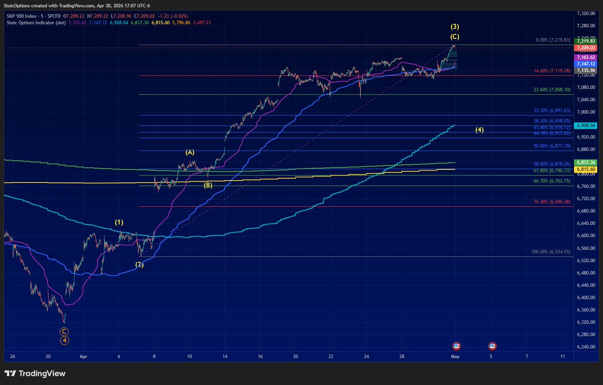 StoicOptions's tweet photo. #SPX
Target zone hit today. Looking for wave 4 down to 7000-6900 over the next couple of weeks. https://t.co/ql8saUHoO7