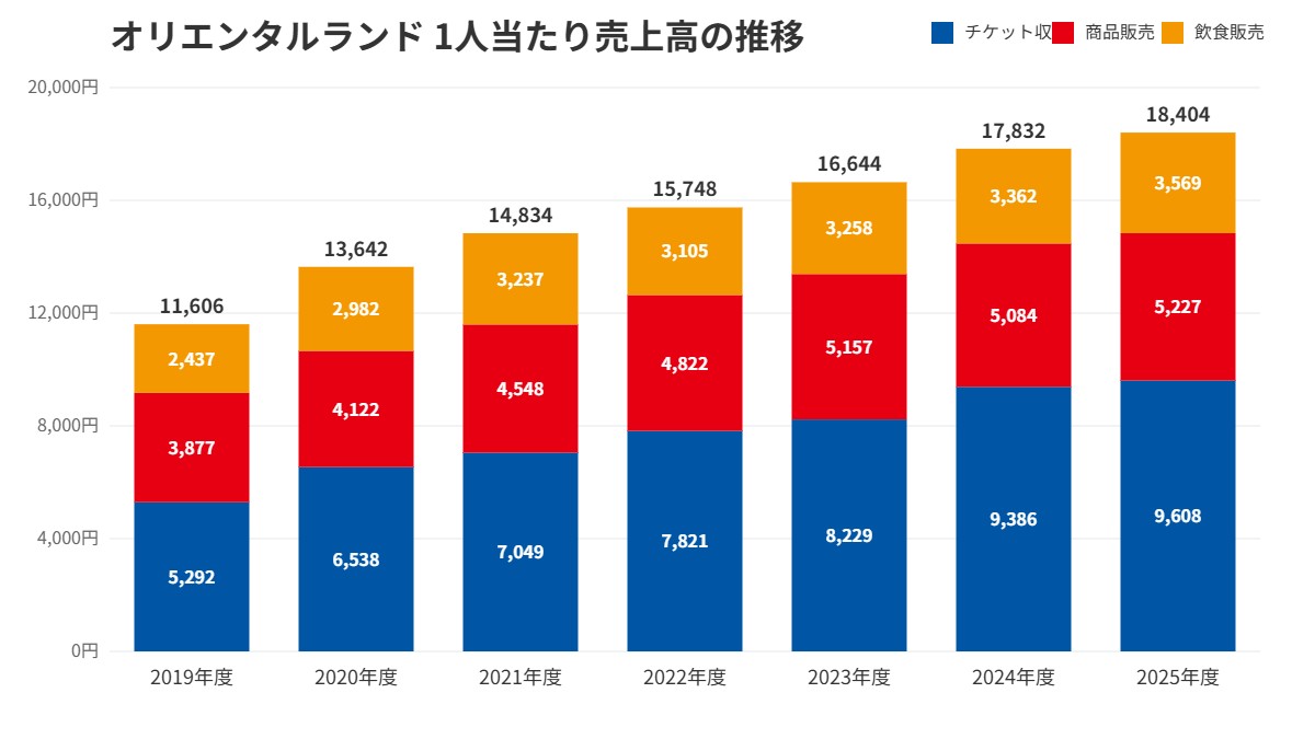 2025年度の入園者数は2,753万人で前年比ほぼ横ばいの一方、ゲスト1