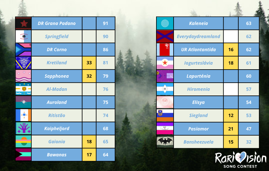 RarivisionSC's tweet photo. @Kretiland... The televote kings continue their streak, you have been awarded 33 points! 🐉
#RarivisionSongContest #CarveYourPath #RSCVIII https://t.co/SlM592kqU0