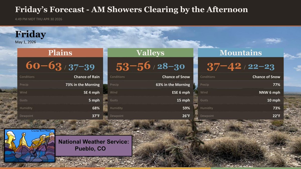 NWSPueblo's tweet image. Precipitation over the lower elevation tapers away throughout the morning becoming more clear during the afternoon. Below average temperatures are expected once again, but slightly warmer than they were today (Thursday). #COwx #Colorado