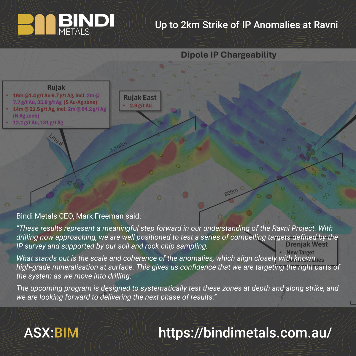 bindi_metals's tweet photo. ASX: BIM reports strong IP survey results at the Ravni Project, with extensive anomalies at Drenjak (~900m  length) and Rujak (~1,100m length) aligning with high-grade gold mineralisation.
More: https://t.co/q0e5jgUymt
#gold #exploration #asx https://t.co/KPtNyIG1DG