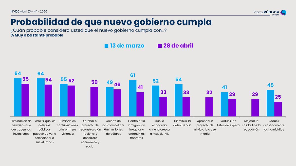 Cadem_cl tweet media