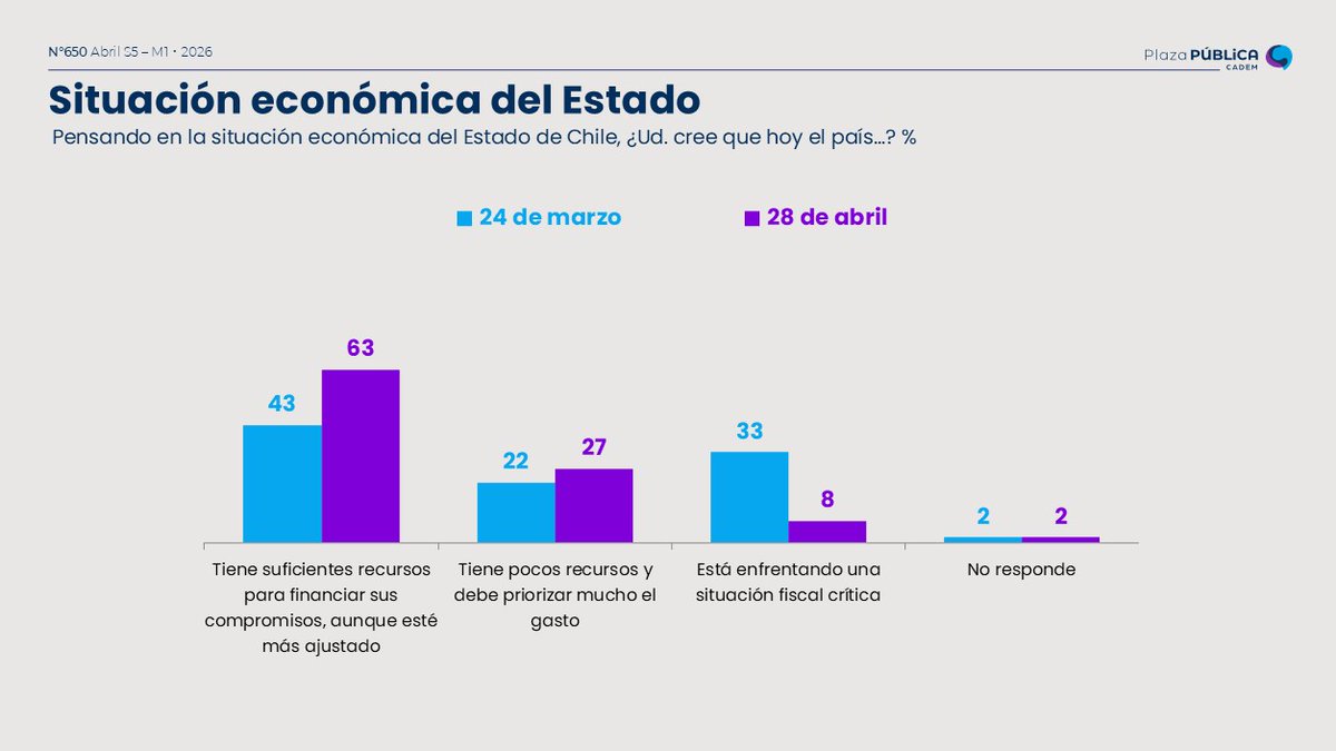 Cadem_cl tweet media