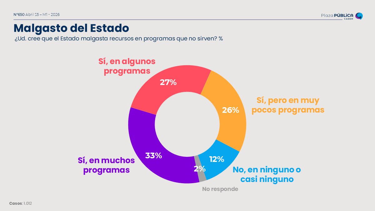 Cadem_cl tweet media